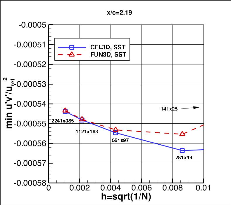 convergence of min u'v' in 
    wake at x/c=2.19 vs h