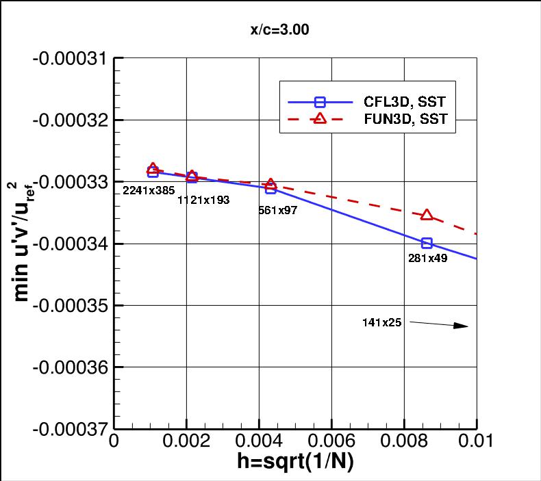 convergence of min u'v' in 
    wake at x/c=3.00 vs h