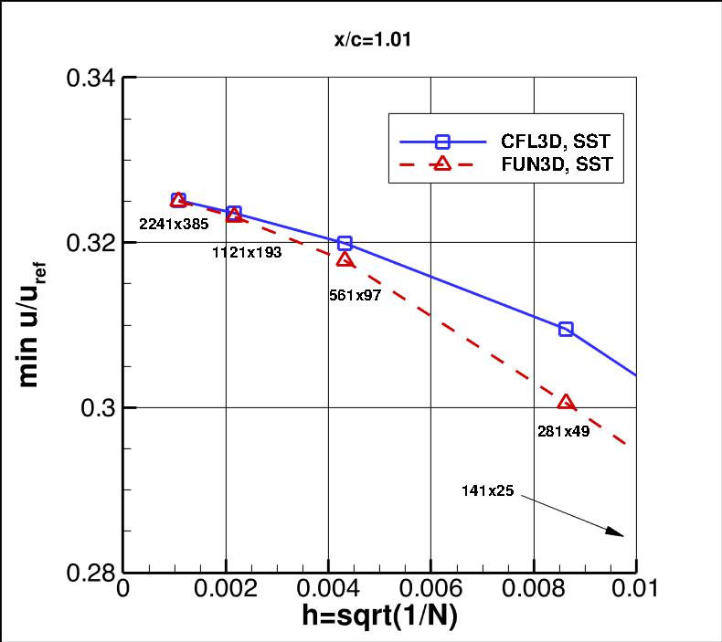 convergence of min u-velocity in 
    wake at x/c=1.01 vs h