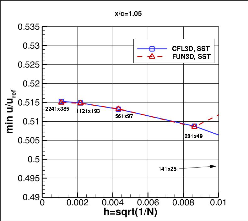 convergence of min u-velocity in 
    wake at x/c=1.05 vs h