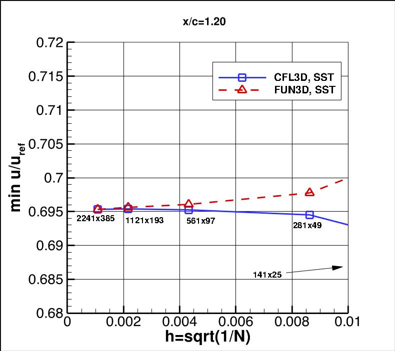 convergence of min u-velocity in 
    wake at x/c=1.20 vs h