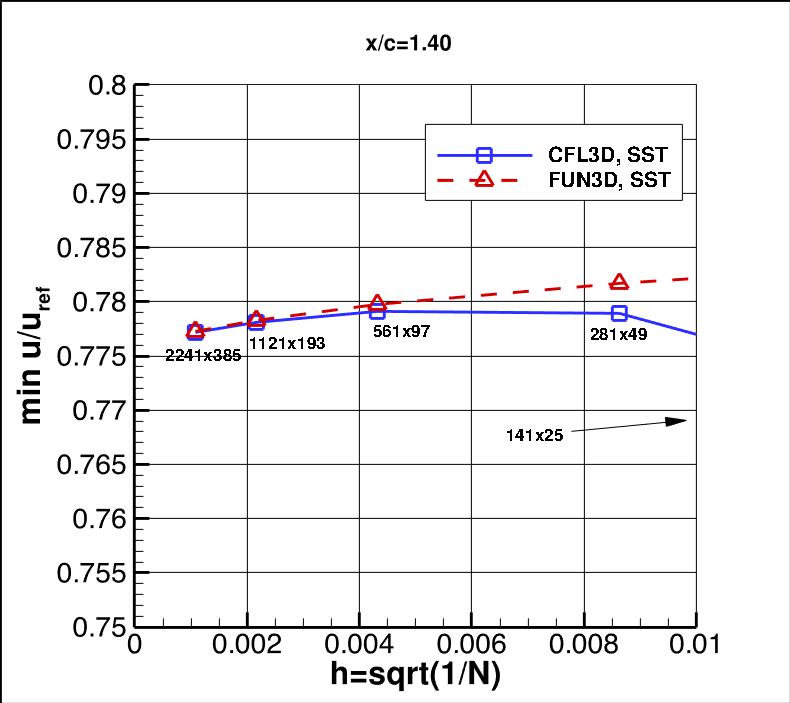 convergence of min u-velocity in 
    wake at x/c=1.40 vs h