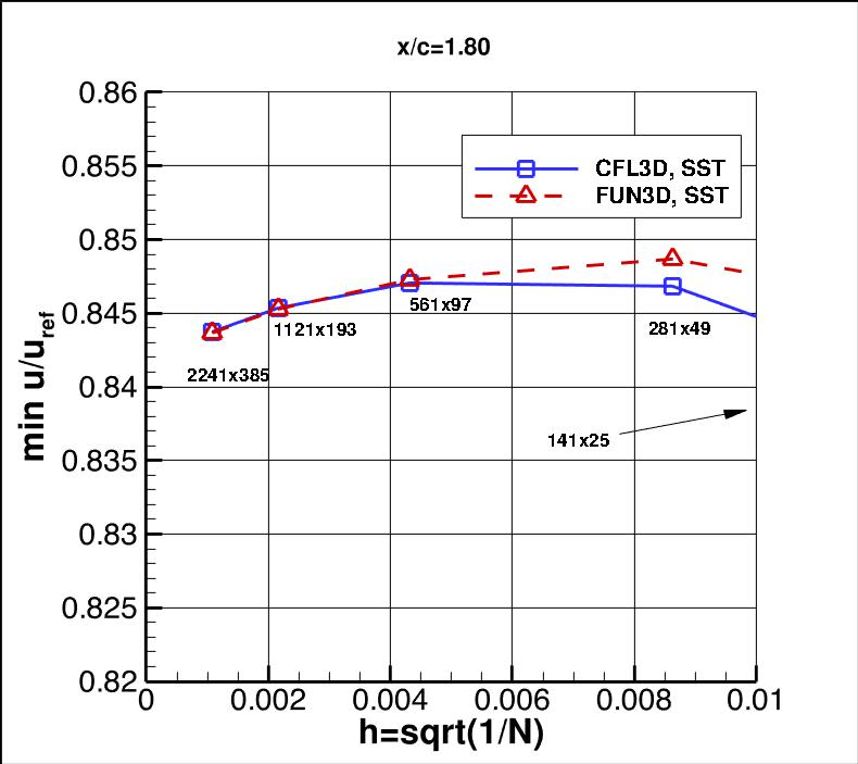 convergence of min u-velocity in 
    wake at x/c=1.80 vs h