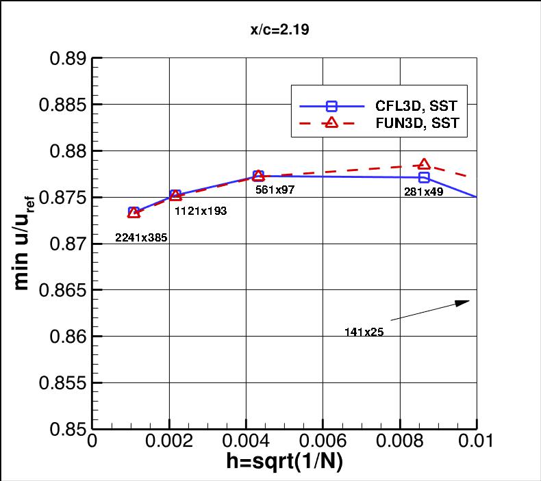 convergence of min u-velocity in 
    wake at x/c=2.19 vs h