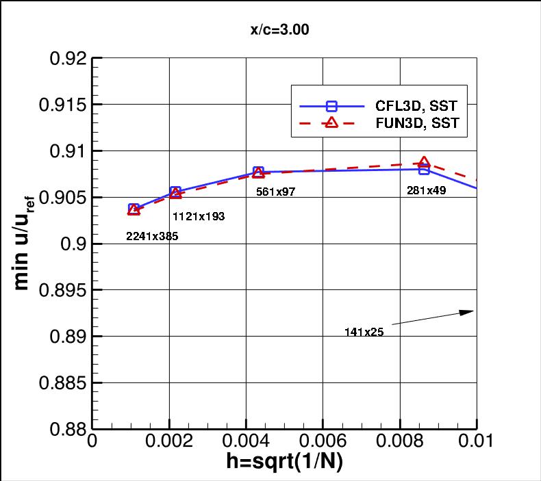 convergence of min u-velocity in 
    wake at x/c=3.00 vs h