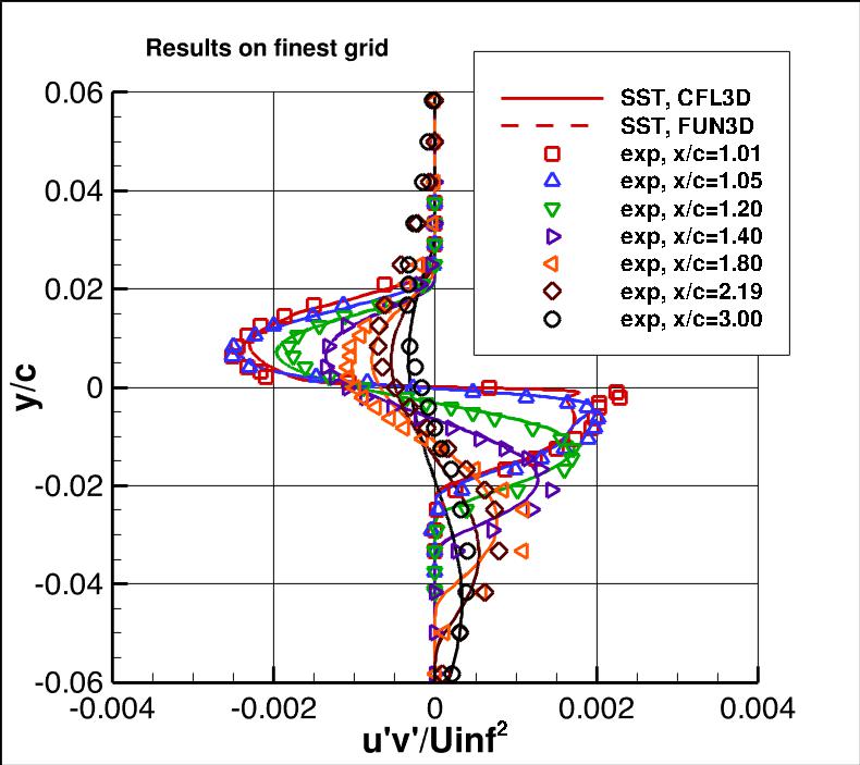 u'v' profiles in wake on finest grid