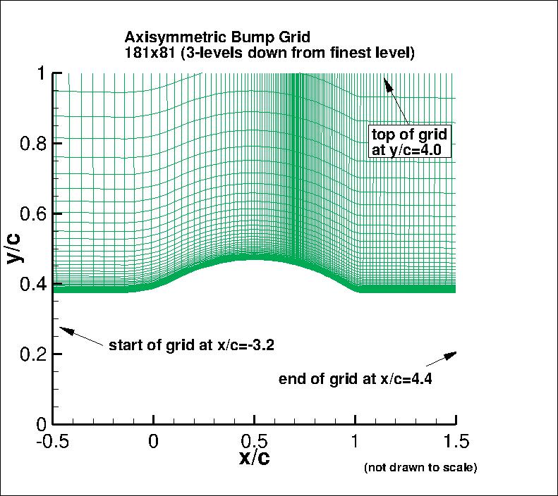 portion of Axisymmetric Bump grid