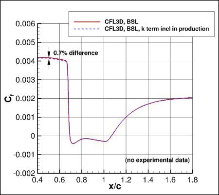 BSLm - surface skin friction coefficient,
showing effect of including k term in production