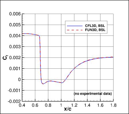 BSLm - surface skin friction coefficient