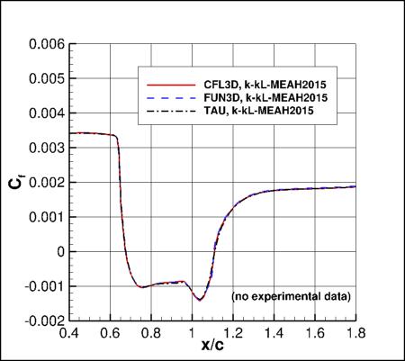 k-kL-MEAH2015m - surface skin friction coefficient