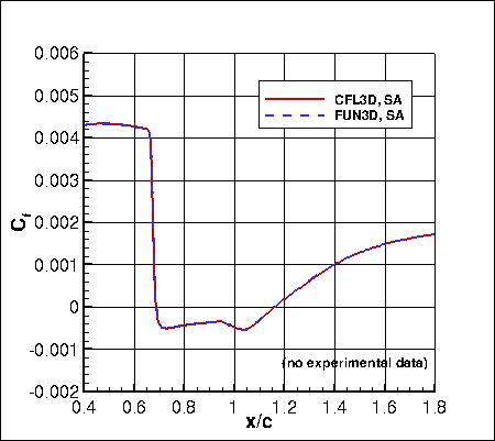 SA - surface skin friction coefficient