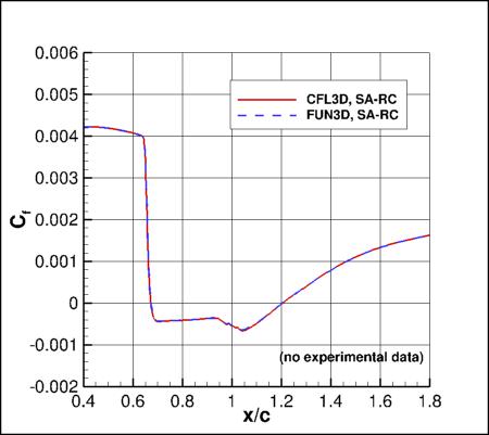 SA-RC - surface skin friction coefficient