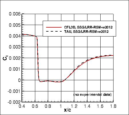 SSG/LRR-RSM-w2012 - surface skin friction coefficient