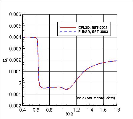 SST-2003m - surface skin friction coefficient
