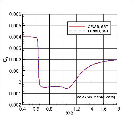 SSTm - surface skin friction coefficient