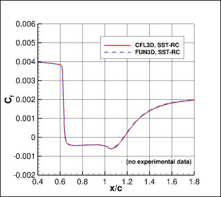 SST-RCm - surface skin friction coefficient