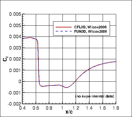 Wilcox2006-klim-m - surface skin friction coefficient