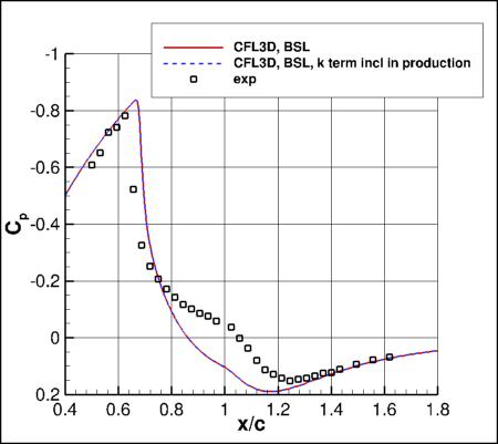 BSLm - surface pressure coefficient,
showing effect of including k term in production