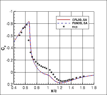 SA - surface pressure coefficient