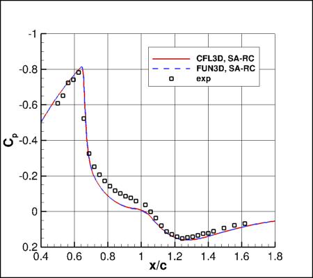 SA-RC - surface pressure coefficient
