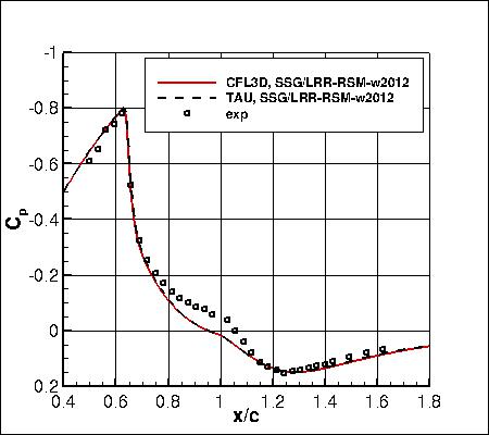 SSG/LRR-RSM-w2012 - surface pressure coefficient