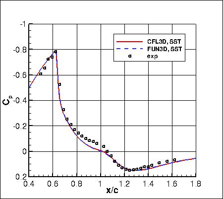 SSTm - surface pressure coefficient