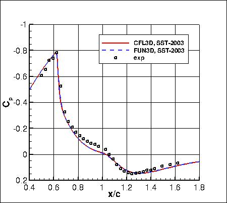 SST-2003m - surface pressure coefficient