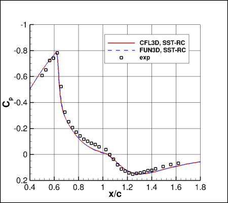 SST-RCm - surface pressure coefficient