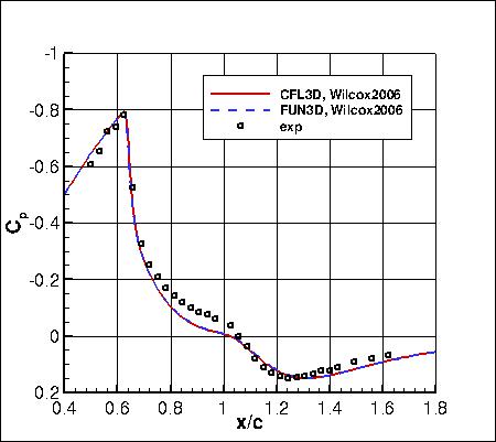 Wilcox2006-klim-m - surface pressure coefficient