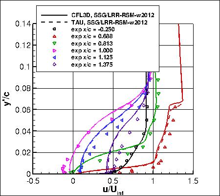 SSG/LRR-RSM-w2012 - u velocity