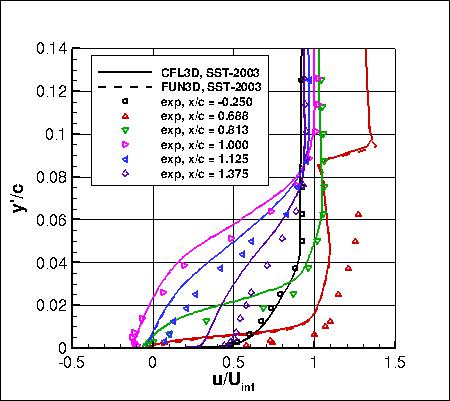 SST-2003m - u velocites