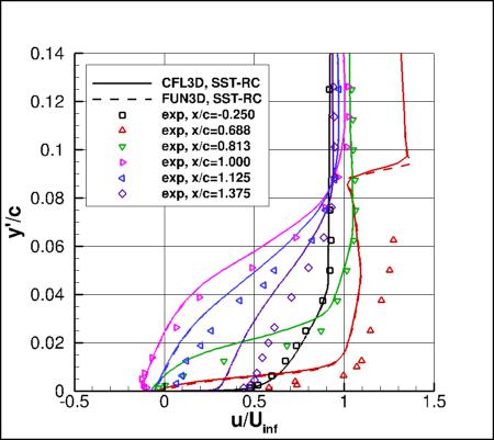 SST-RCm - u velocites