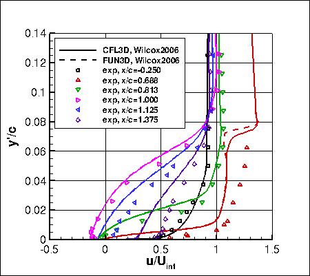 Wilcox2006-klim-m - u velocity