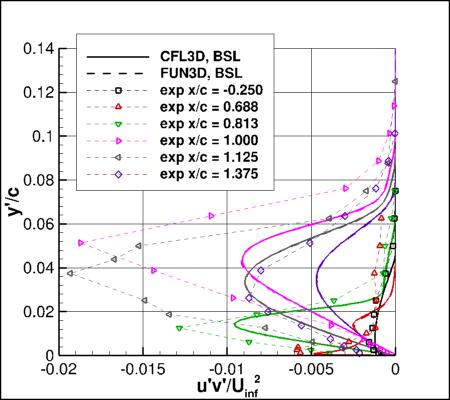 BSLm - turbulent shear stresses