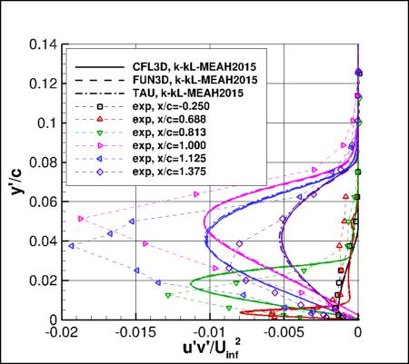 k-kL-MEAH2015m - turbulent shear stress
