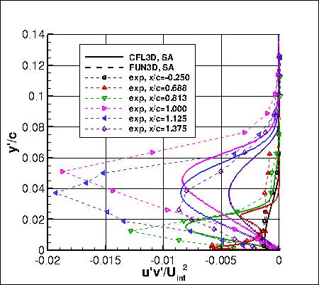 SA - turbulent shear stresses