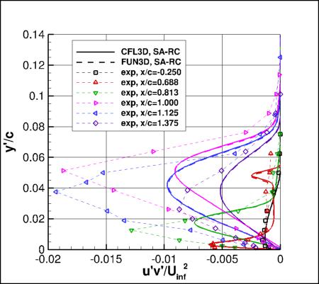 SA-RC - turbulent shear stresses