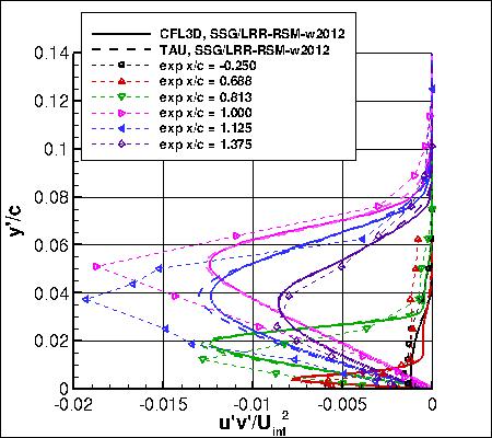 SSG/LRR-RSM-w2012 - turbulent shear stress