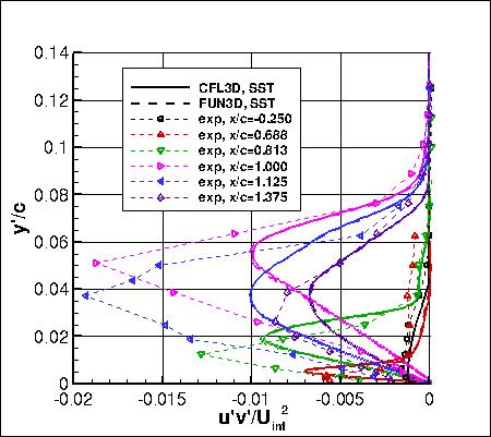SSTm - turbulent shear stresses