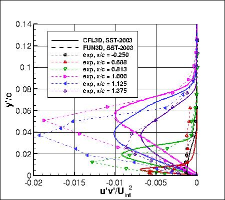 SST-2003m - turbulent shear stresses
