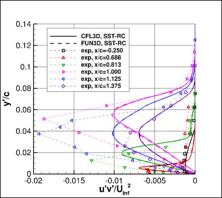 SST-RCm - turbulent shear stresses