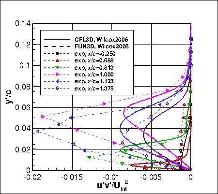 Wilcox2006-klim-m - turbulent shear stress