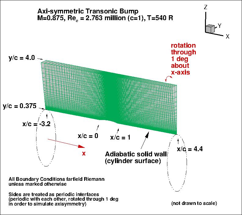 Axisymmetric Bump case layout & BCs