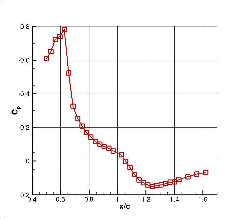 Axisymmetric Transonic Bump surface pressure coefficients