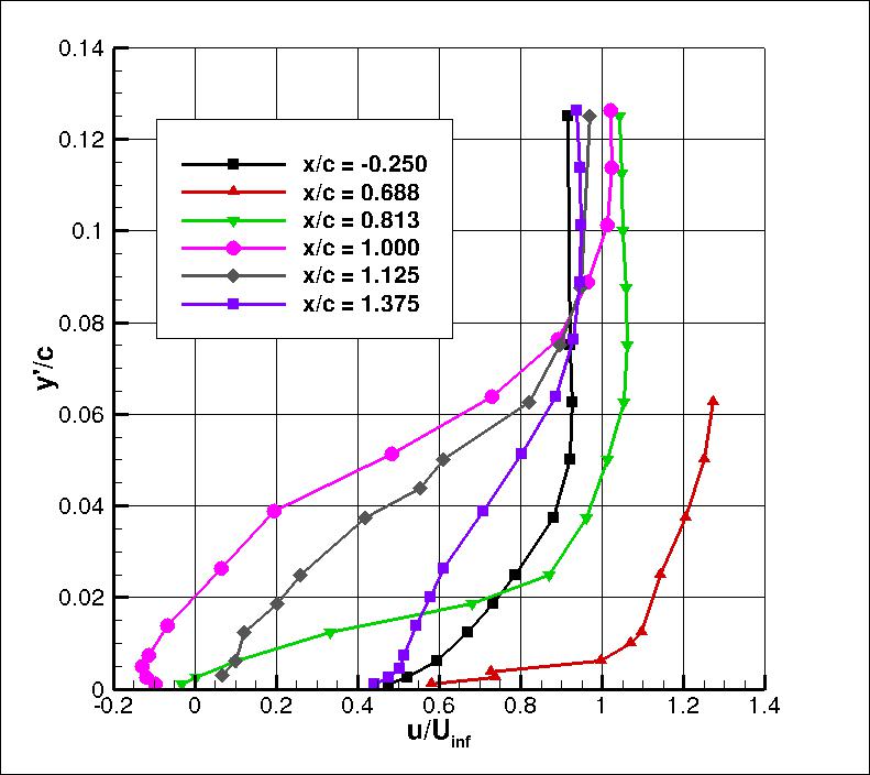 Axisymmetric Transonic Bump u-velocities