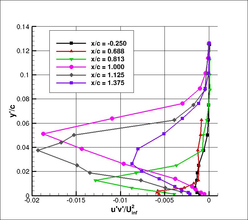Axisymmetric Transonic Bump specific turbulent shear stress