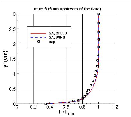 SA - total temperature profile at inflow