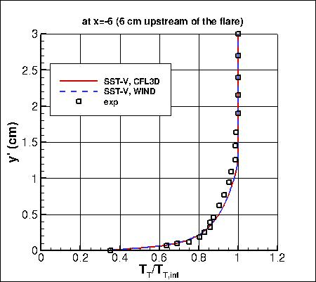SST-Vm - total temperature profile at inflow