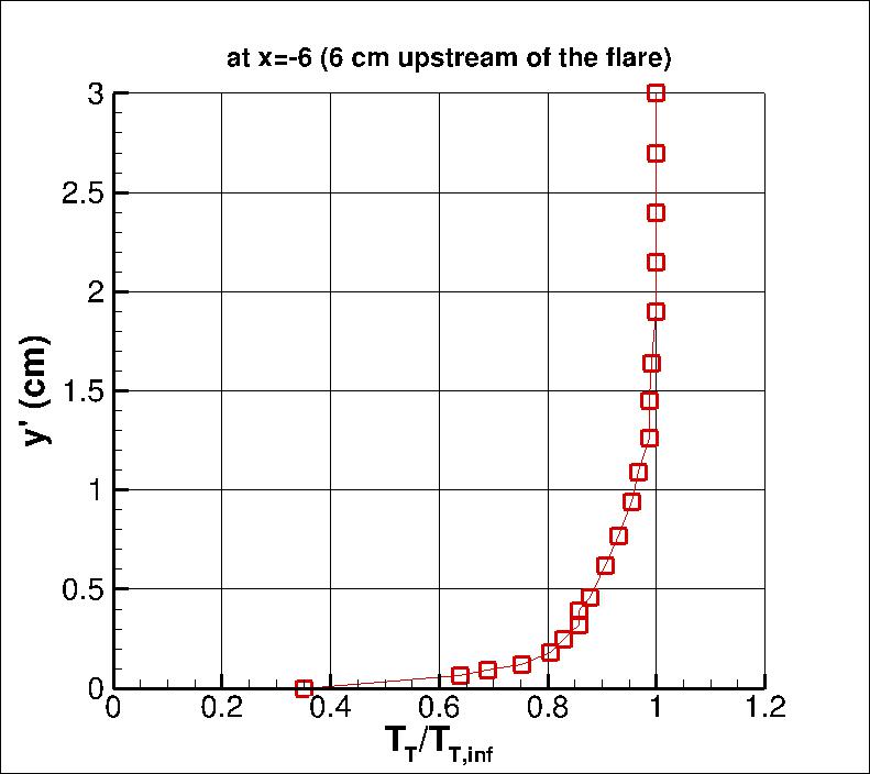 Axisymmetric SWBLI experiment, total temperature x=-6