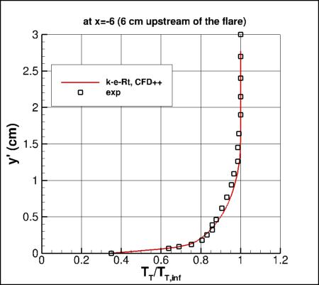 k-e-Rt - total temperature profile at inflow